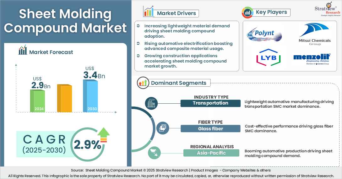 Sheet Molding Compound Market insights